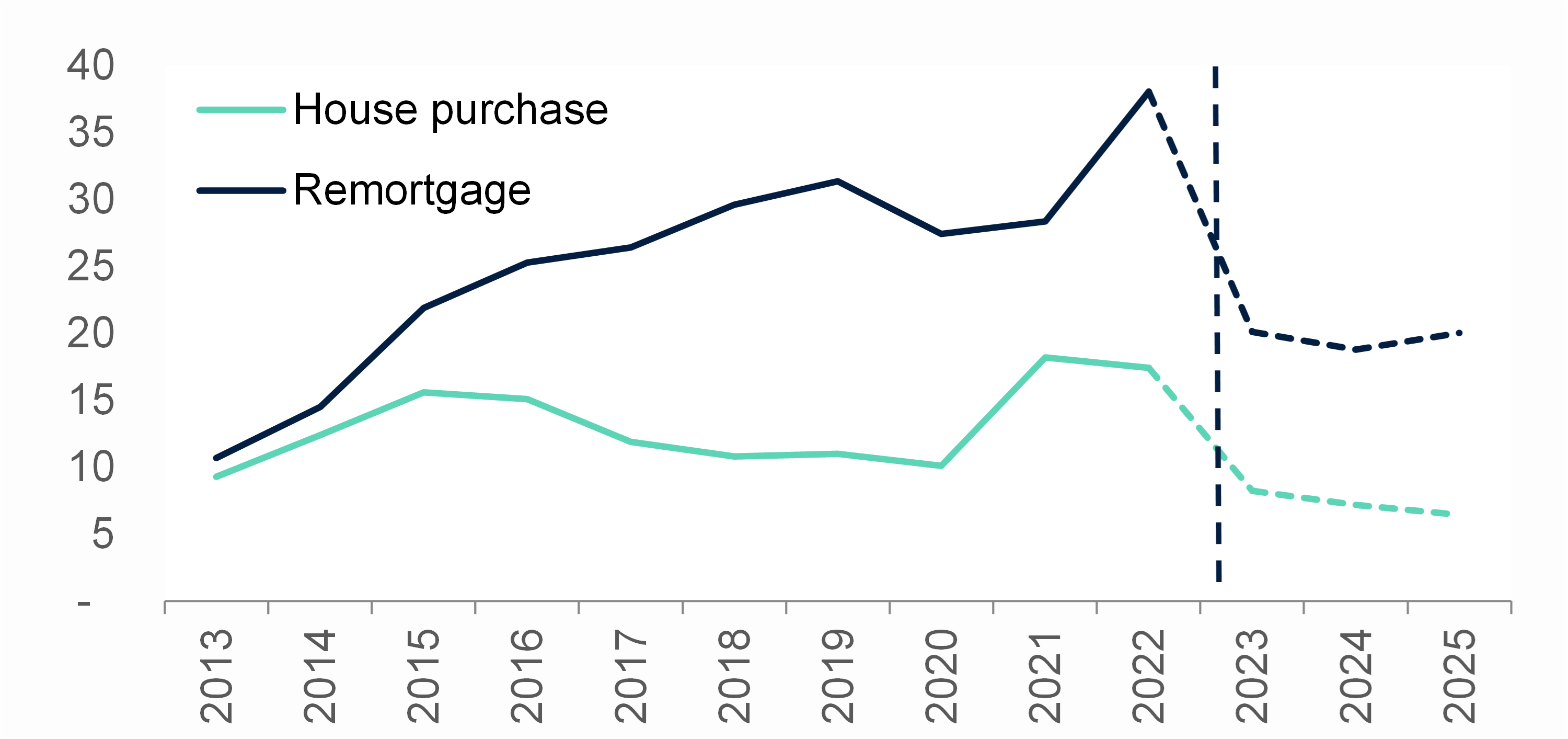 Mortgage Lending To Fall In 2024 | Insights | UK Finance